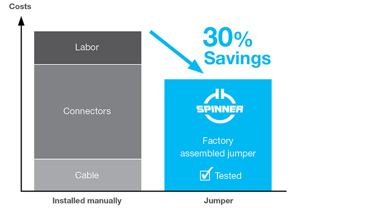 SPINNER installation costs